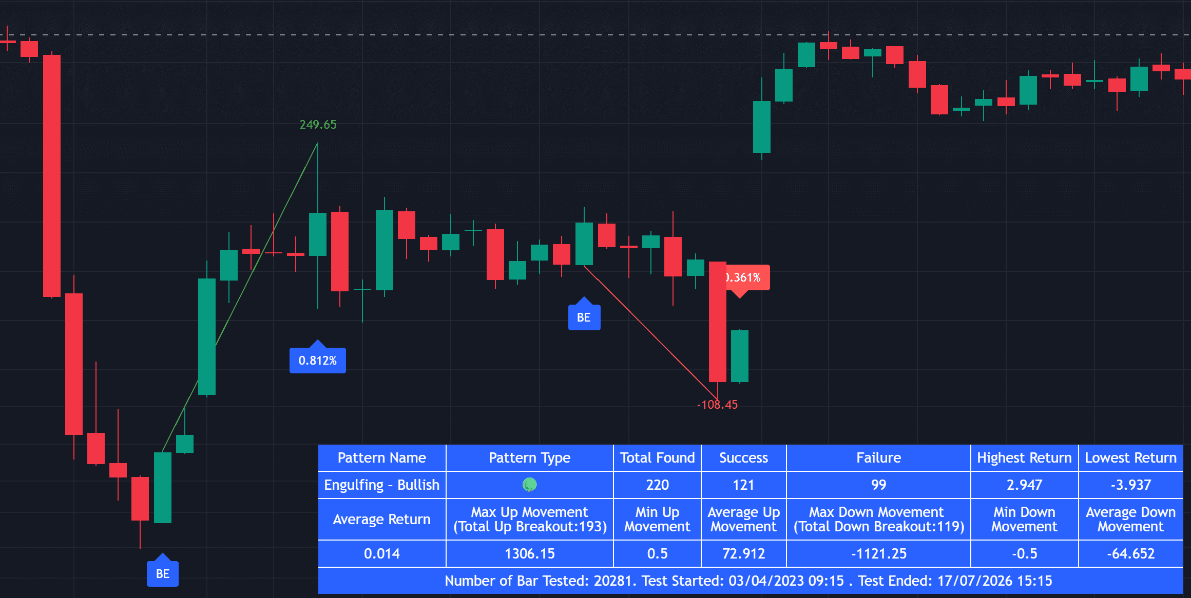 Do Candlestick Patterns Actually Work? How to Test Them on Your Own Chart